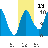 Snag Point tide chart for Wednesday, November 13, 2024