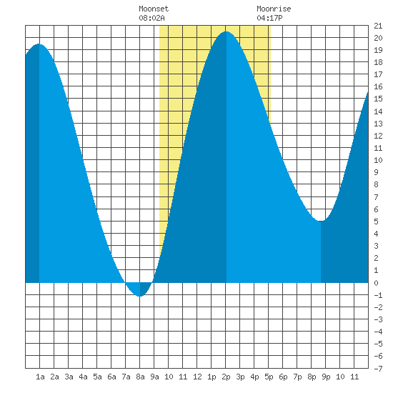 Snag Point tide chart for Thursday, November 14, 2024