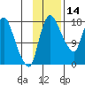 Snag Point tide chart for Thursday, November 14, 2024