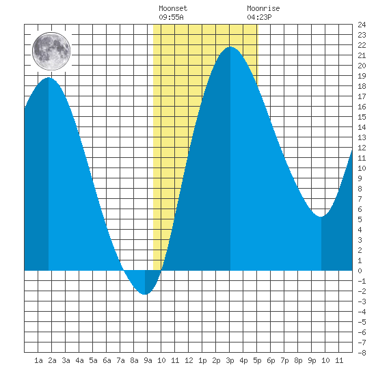 Snag Point tide chart for Friday, November 15, 2024