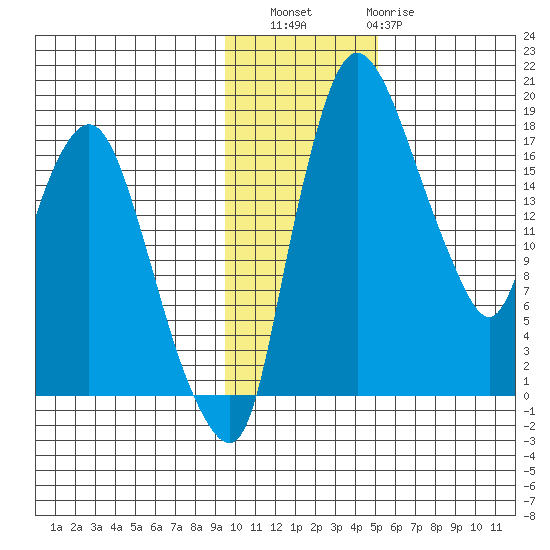 Snag Point tide chart for Saturday, November 16, 2024