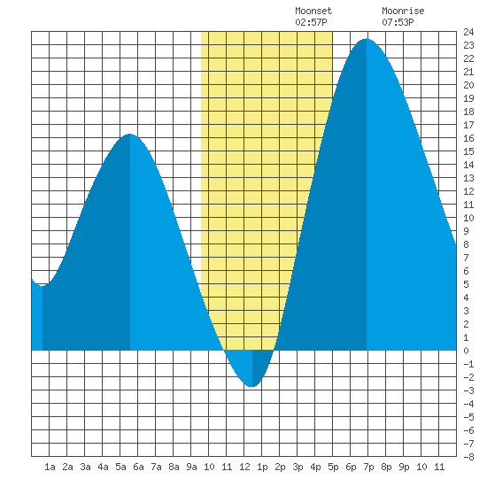 Snag Point tide chart for Tuesday, November 19, 2024