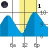 Snag Point tide chart for Friday, November 1, 2024