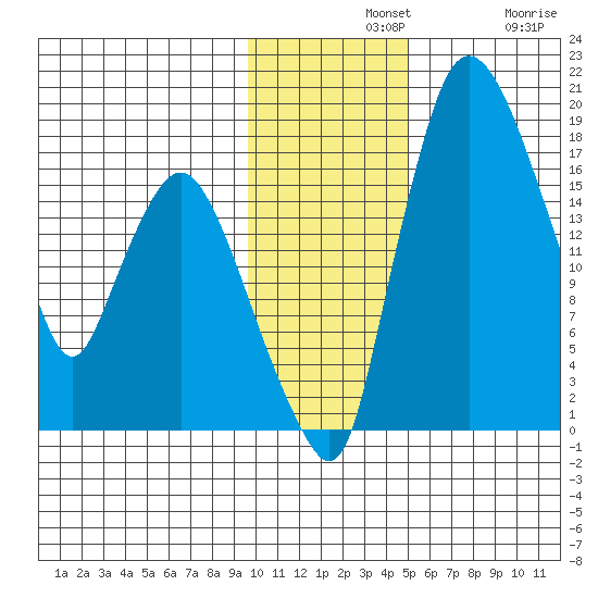Snag Point tide chart for Wednesday, November 20, 2024
