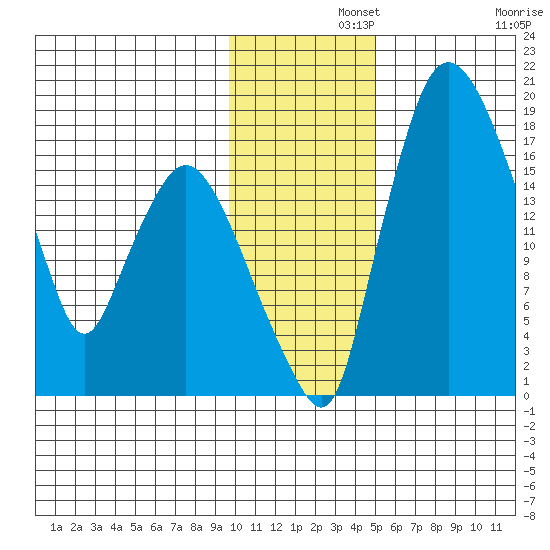Snag Point tide chart for Thursday, November 21, 2024