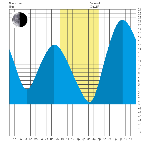 Snag Point tide chart for Friday, November 22, 2024