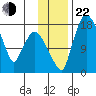 Snag Point tide chart for Friday, November 22, 2024