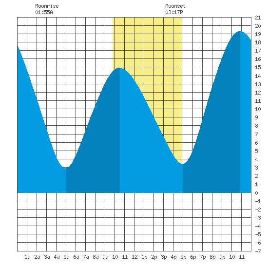 Snag Point tide chart for Sunday, November 24, 2024