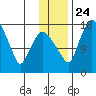 Snag Point tide chart for Sunday, November 24, 2024