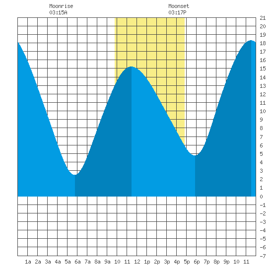 Snag Point tide chart for Monday, November 25, 2024