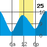 Snag Point tide chart for Monday, November 25, 2024