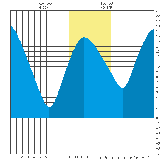 Snag Point tide chart for Tuesday, November 26, 2024
