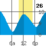 Snag Point tide chart for Tuesday, November 26, 2024