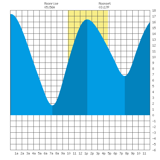 Snag Point tide chart for Wednesday, November 27, 2024
