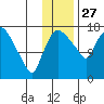 Snag Point tide chart for Wednesday, November 27, 2024