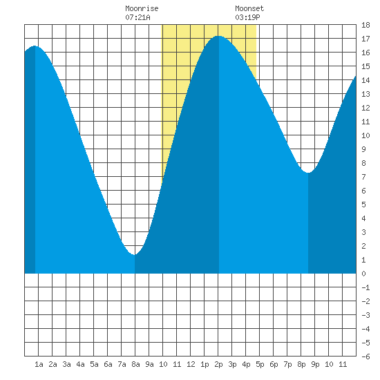Snag Point tide chart for Thursday, November 28, 2024