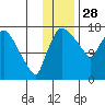 Snag Point tide chart for Thursday, November 28, 2024