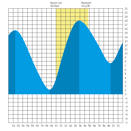 Snag Point tide chart for Friday, November 29, 2024