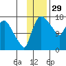 Snag Point tide chart for Friday, November 29, 2024