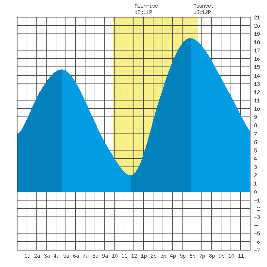 Snag Point tide chart for Saturday, November 2, 2024