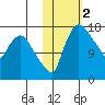 Snag Point tide chart for Saturday, November 2, 2024