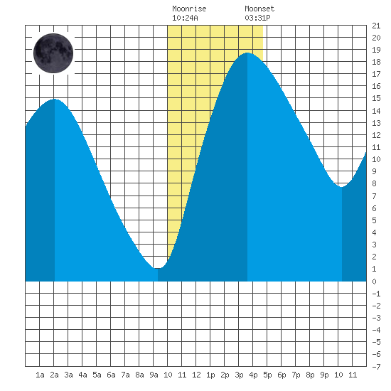 Snag Point tide chart for Saturday, November 30, 2024