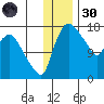 Snag Point tide chart for Saturday, November 30, 2024