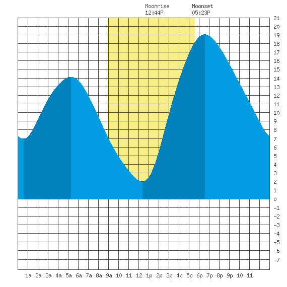 Snag Point tide chart for Sunday, November 3, 2024