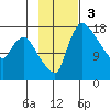 Snag Point tide chart for Sunday, November 3, 2024