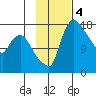 Snag Point tide chart for Monday, November 4, 2024