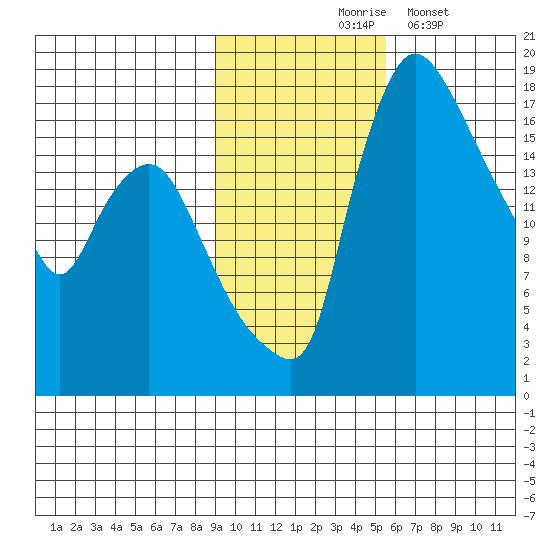 Snag Point tide chart for Tuesday, November 5, 2024