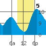 Snag Point tide chart for Tuesday, November 5, 2024
