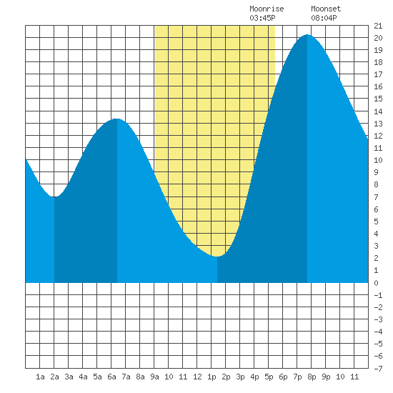 Snag Point tide chart for Wednesday, November 6, 2024