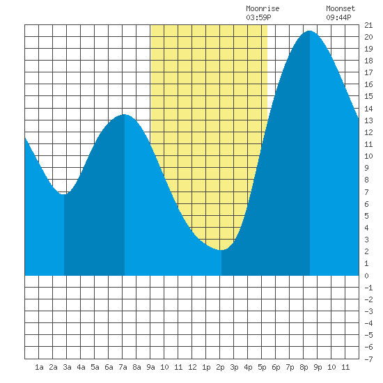 Snag Point tide chart for Thursday, November 7, 2024