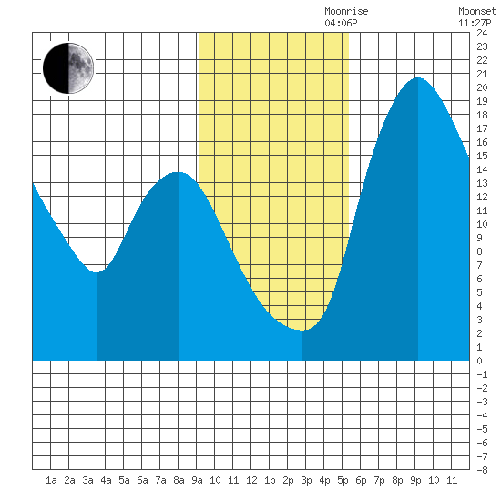 Snag Point tide chart for Friday, November 8, 2024
