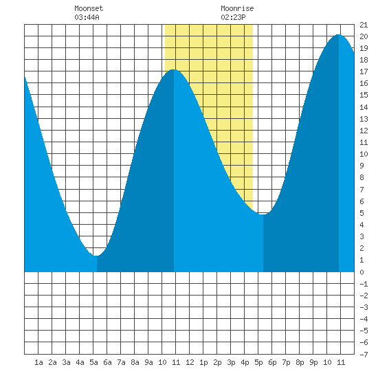 Snag Point tide chart for Tuesday, December 10, 2024