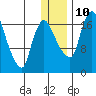 Snag Point tide chart for Tuesday, December 10, 2024