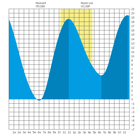 Snag Point tide chart for Wednesday, December 11, 2024