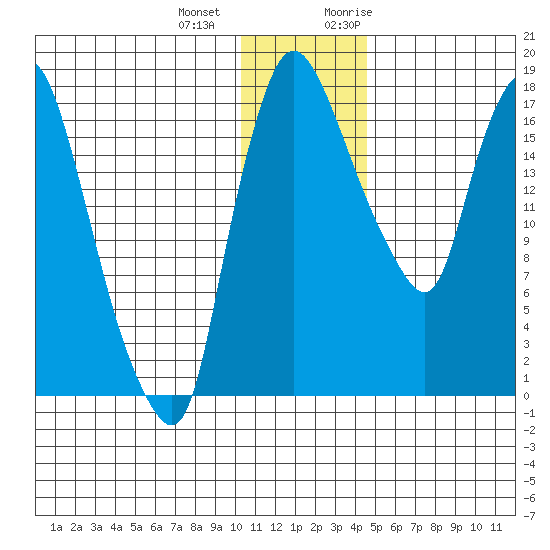Snag Point tide chart for Thursday, December 12, 2024