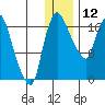 Snag Point tide chart for Thursday, December 12, 2024