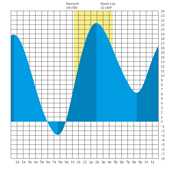 Snag Point tide chart for Friday, December 13, 2024