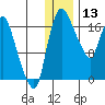 Snag Point tide chart for Friday, December 13, 2024