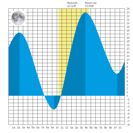 Snag Point tide chart for Sunday, December 15, 2024