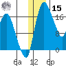 Snag Point tide chart for Sunday, December 15, 2024