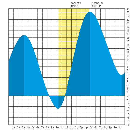 Snag Point tide chart for Monday, December 16, 2024