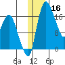Snag Point tide chart for Monday, December 16, 2024