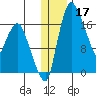 Snag Point tide chart for Tuesday, December 17, 2024
