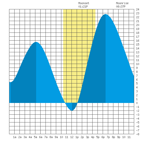 Snag Point tide chart for Wednesday, December 18, 2024