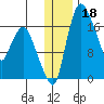 Snag Point tide chart for Wednesday, December 18, 2024
