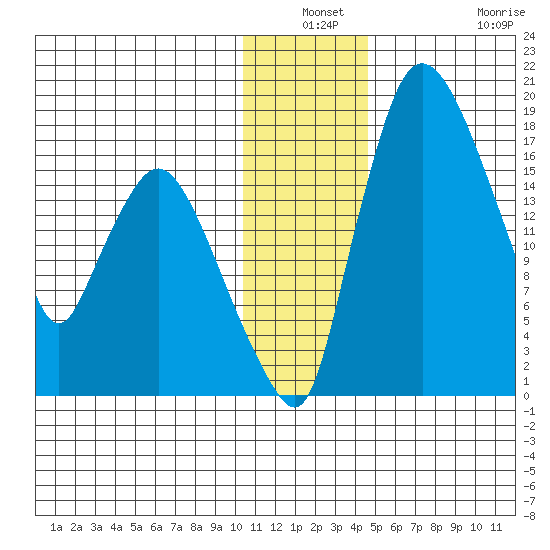 Snag Point tide chart for Thursday, December 19, 2024